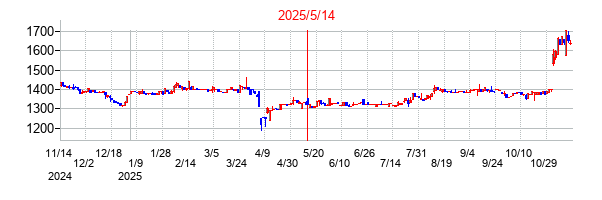 2025年5月14日決算発表前後のの株価の動き方