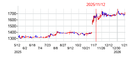 2025年11月12日決算発表前後のの株価の動き方