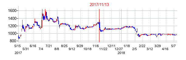 2017年11月13日決算発表前後のの株価の動き方