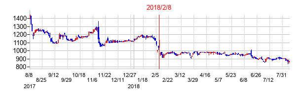 2018年2月8日決算発表前後のの株価の動き方