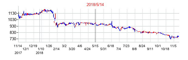 2018年5月14日決算発表前後のの株価の動き方