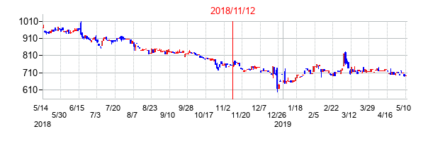 2018年11月12日決算発表前後のの株価の動き方