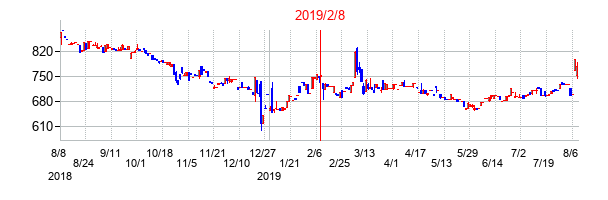 2019年2月8日決算発表前後のの株価の動き方
