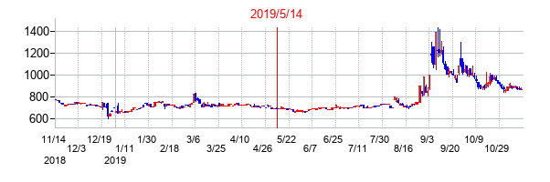2019年5月14日決算発表前後のの株価の動き方