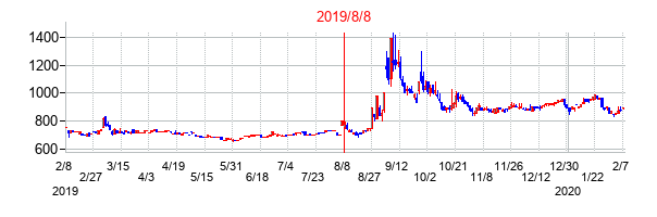 2019年8月8日決算発表前後のの株価の動き方