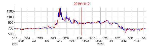 2019年11月12日決算発表前後のの株価の動き方