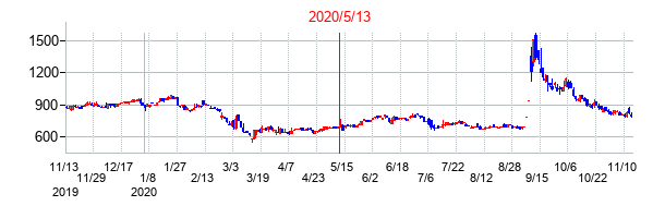 2020年5月13日決算発表前後のの株価の動き方
