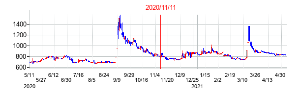 2020年11月11日決算発表前後のの株価の動き方