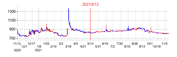 2021年5月12日決算発表前後のの株価の動き方