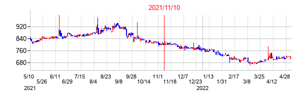 2021年11月10日決算発表前後のの株価の動き方