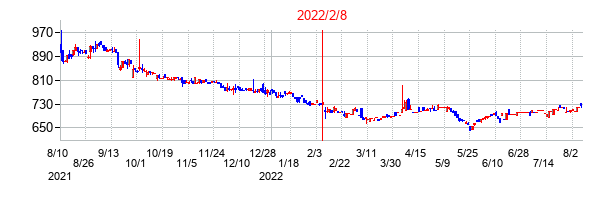 2022年2月8日決算発表前後のの株価の動き方