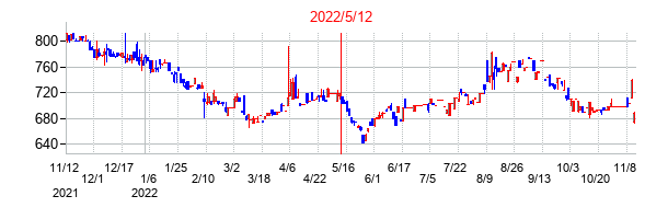 2022年5月12日決算発表前後のの株価の動き方