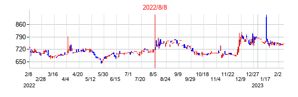 2022年8月8日決算発表前後のの株価の動き方