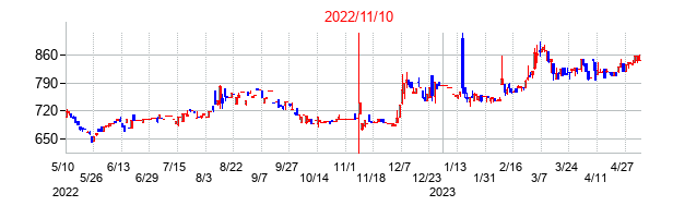 2022年11月10日決算発表前後のの株価の動き方