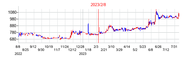 2023年2月8日決算発表前後のの株価の動き方