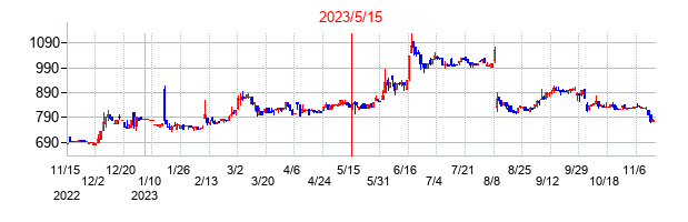 2023年5月15日決算発表前後のの株価の動き方
