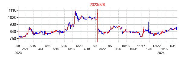 2023年8月8日決算発表前後のの株価の動き方