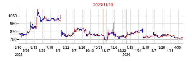 2023年11月10日決算発表前後のの株価の動き方