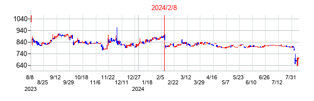 2024年2月8日決算発表前後のの株価の動き方