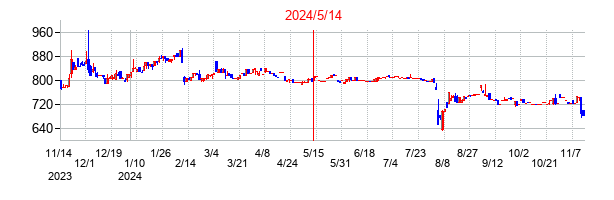 2024年5月14日決算発表前後のの株価の動き方