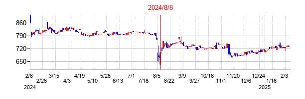2024年8月8日決算発表前後のの株価の動き方