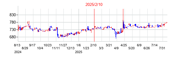 2025年2月10日決算発表前後のの株価の動き方
