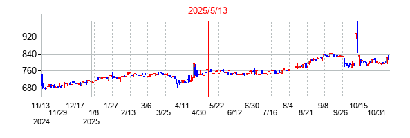 2025年5月13日決算発表前後のの株価の動き方