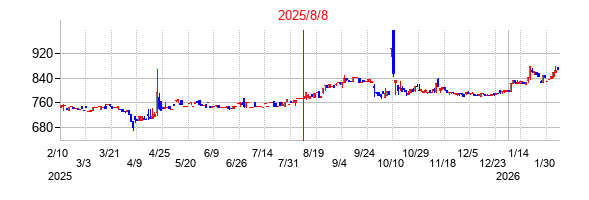 2025年8月8日決算発表前後のの株価の動き方