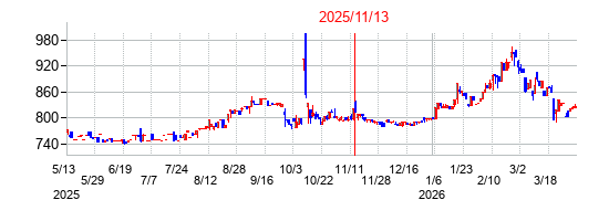 2025年11月13日決算発表前後のの株価の動き方