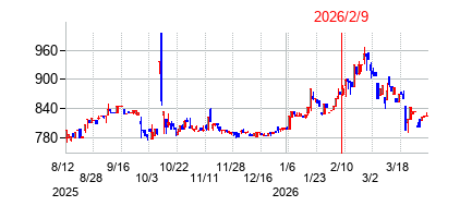 2026年2月9日決算発表前後のの株価の動き方