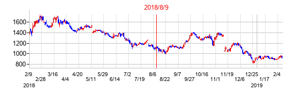 2018年8月9日決算発表前後のの株価の動き方