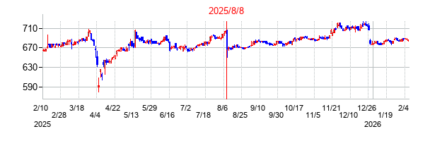 2025年8月8日決算発表前後のの株価の動き方