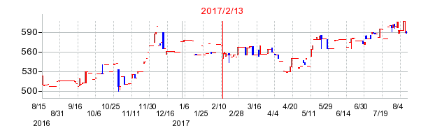 2017年2月13日決算発表前後のの株価の動き方