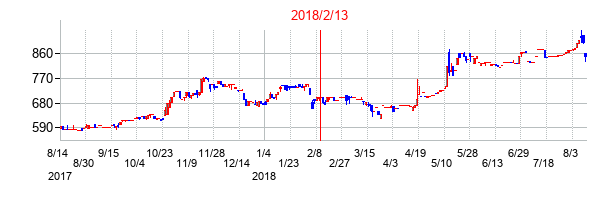 2018年2月13日決算発表前後のの株価の動き方