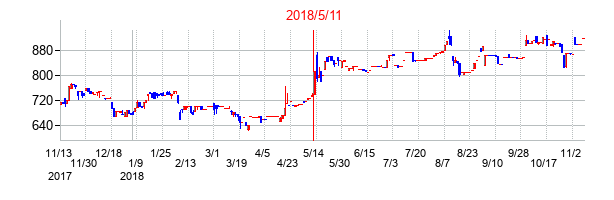 2018年5月11日決算発表前後のの株価の動き方