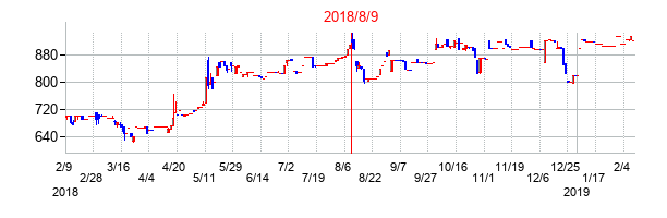2018年8月9日決算発表前後のの株価の動き方