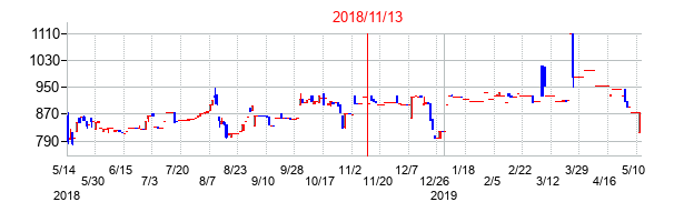 2018年11月13日決算発表前後のの株価の動き方