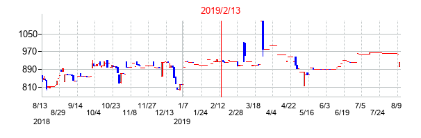 2019年2月13日決算発表前後のの株価の動き方
