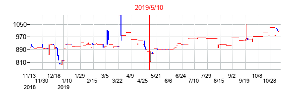 2019年5月10日決算発表前後のの株価の動き方