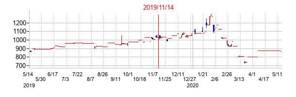 2019年11月14日決算発表前後のの株価の動き方
