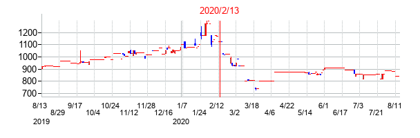2020年2月13日決算発表前後のの株価の動き方