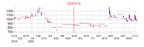 2020年5月14日決算発表前後のの株価の動き方