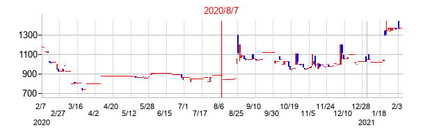 2020年8月7日決算発表前後のの株価の動き方