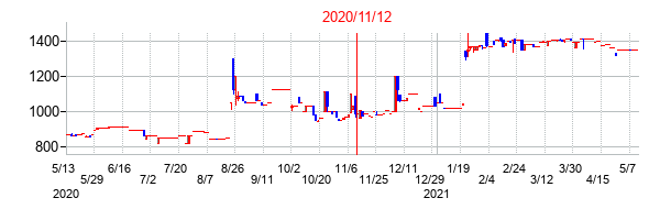 2020年11月12日決算発表前後のの株価の動き方