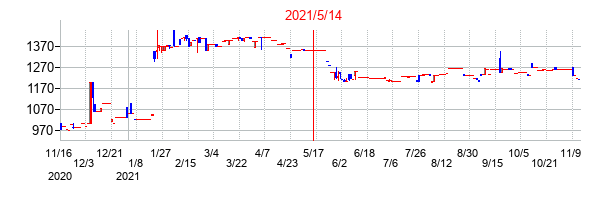 2021年5月14日決算発表前後のの株価の動き方