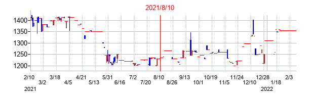 2021年8月10日決算発表前後のの株価の動き方