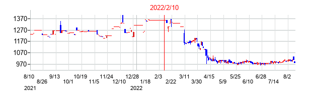 2022年2月10日決算発表前後のの株価の動き方