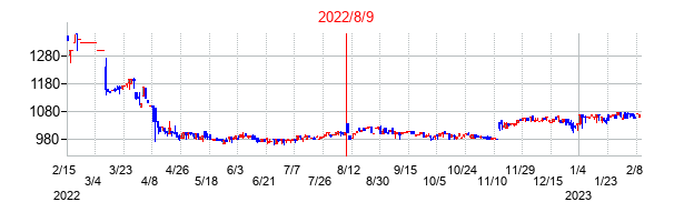 2022年8月9日決算発表前後のの株価の動き方