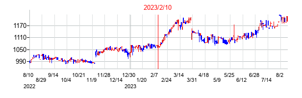 2023年2月10日決算発表前後のの株価の動き方