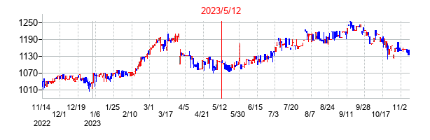 2023年5月12日決算発表前後のの株価の動き方